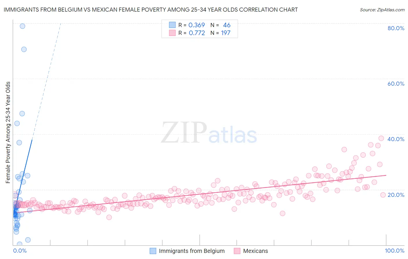 Immigrants from Belgium vs Mexican Female Poverty Among 25-34 Year Olds