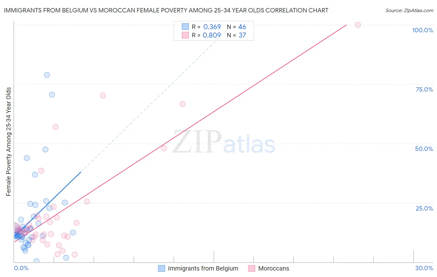 Immigrants from Belgium vs Moroccan Female Poverty Among 25-34 Year Olds