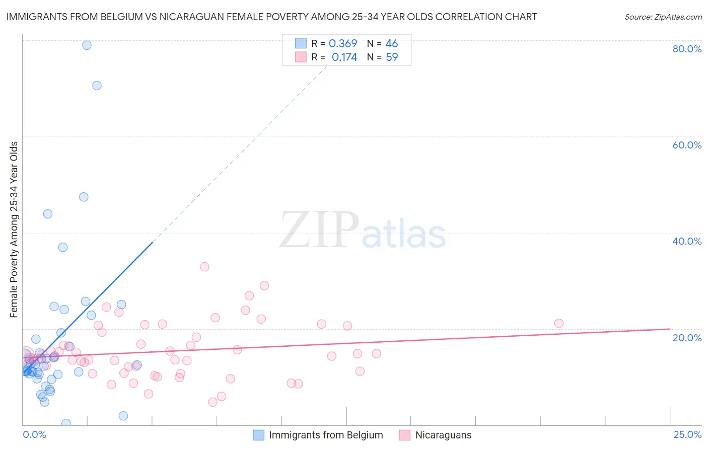 Immigrants from Belgium vs Nicaraguan Female Poverty Among 25-34 Year Olds