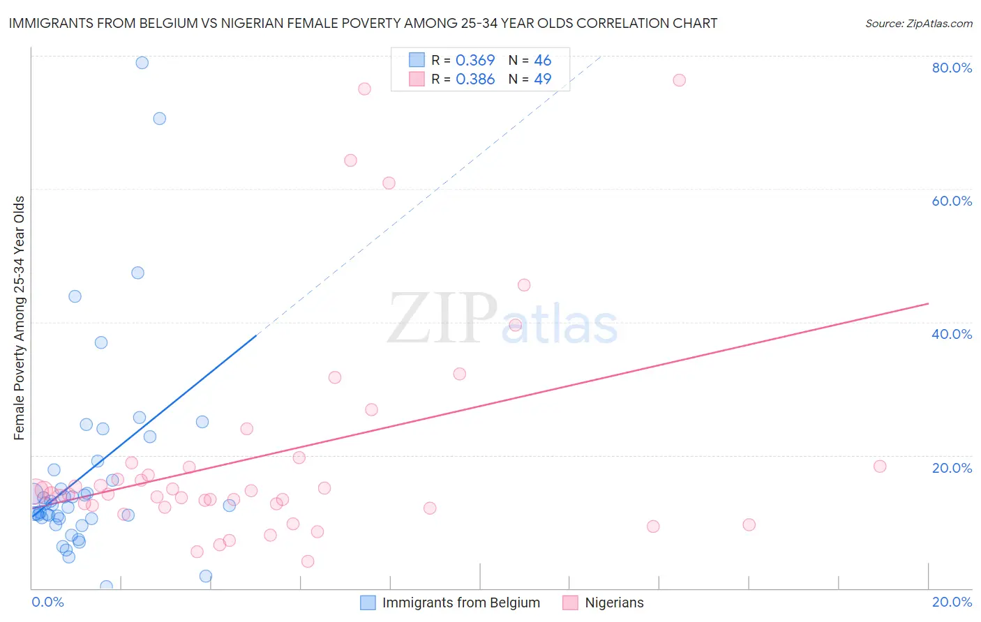 Immigrants from Belgium vs Nigerian Female Poverty Among 25-34 Year Olds