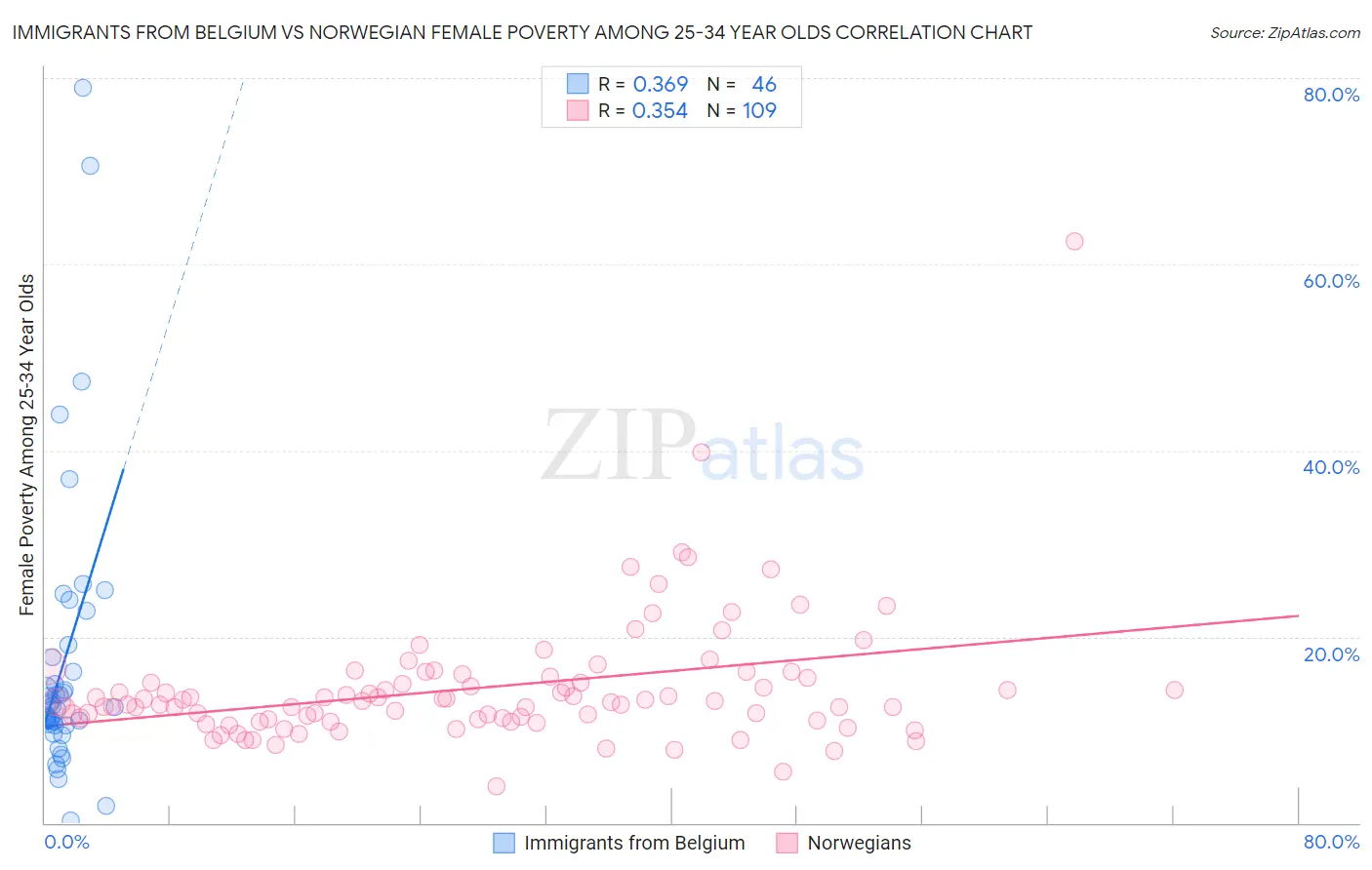 Immigrants from Belgium vs Norwegian Female Poverty Among 25-34 Year Olds