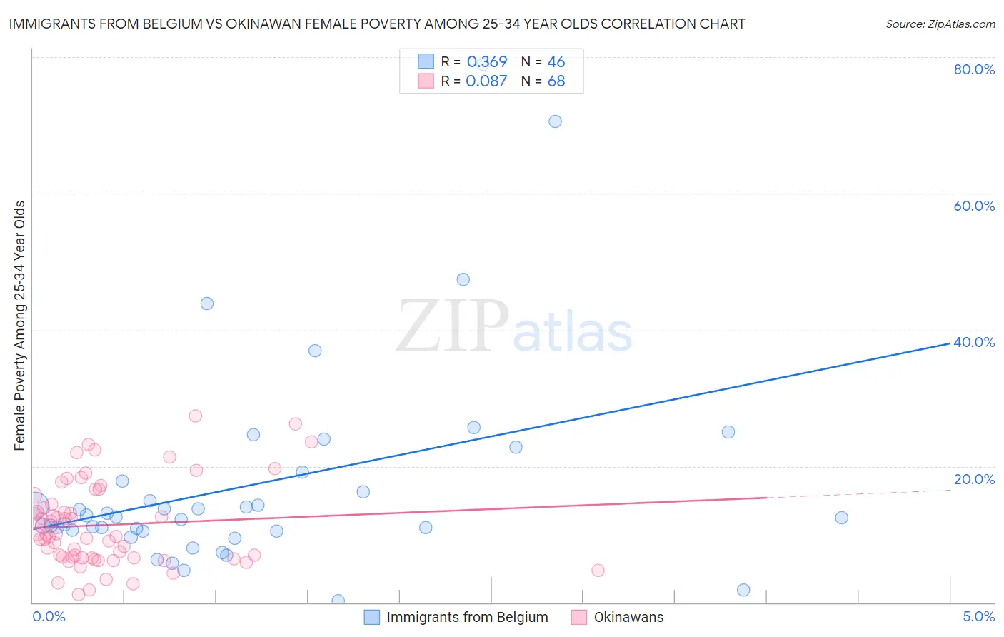 Immigrants from Belgium vs Okinawan Female Poverty Among 25-34 Year Olds