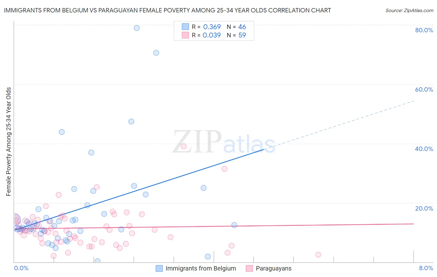Immigrants from Belgium vs Paraguayan Female Poverty Among 25-34 Year Olds
