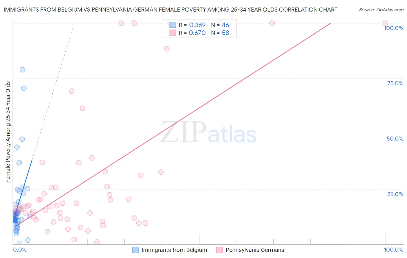 Immigrants from Belgium vs Pennsylvania German Female Poverty Among 25-34 Year Olds