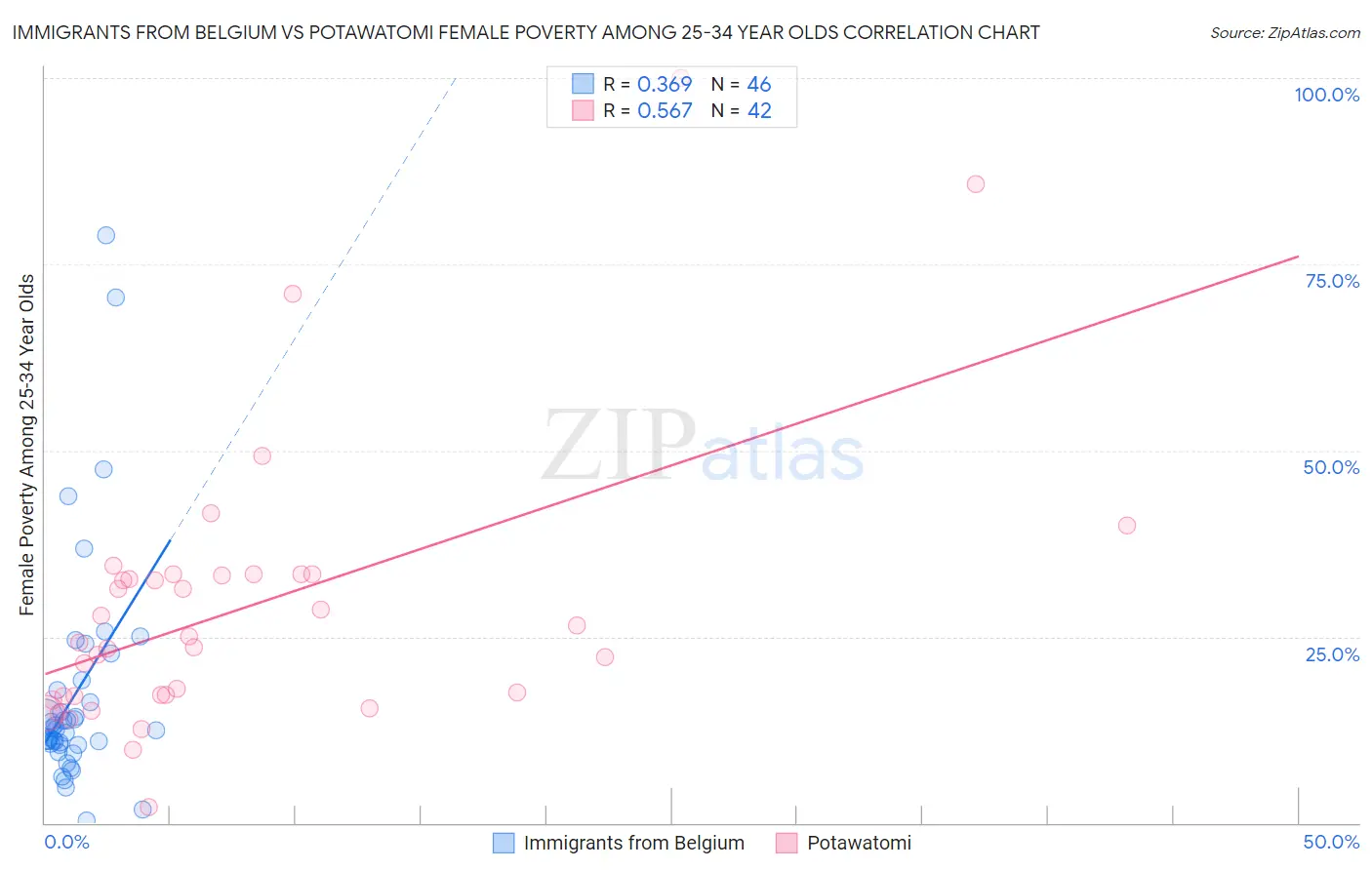Immigrants from Belgium vs Potawatomi Female Poverty Among 25-34 Year Olds
