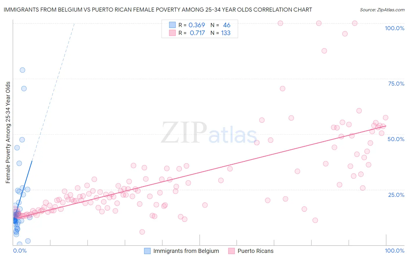 Immigrants from Belgium vs Puerto Rican Female Poverty Among 25-34 Year Olds