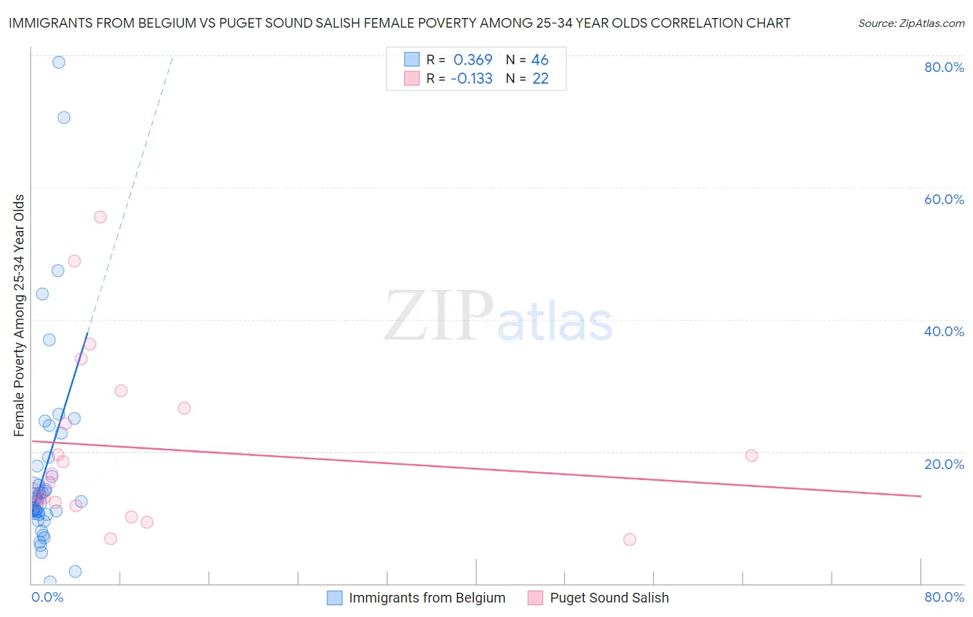 Immigrants from Belgium vs Puget Sound Salish Female Poverty Among 25-34 Year Olds