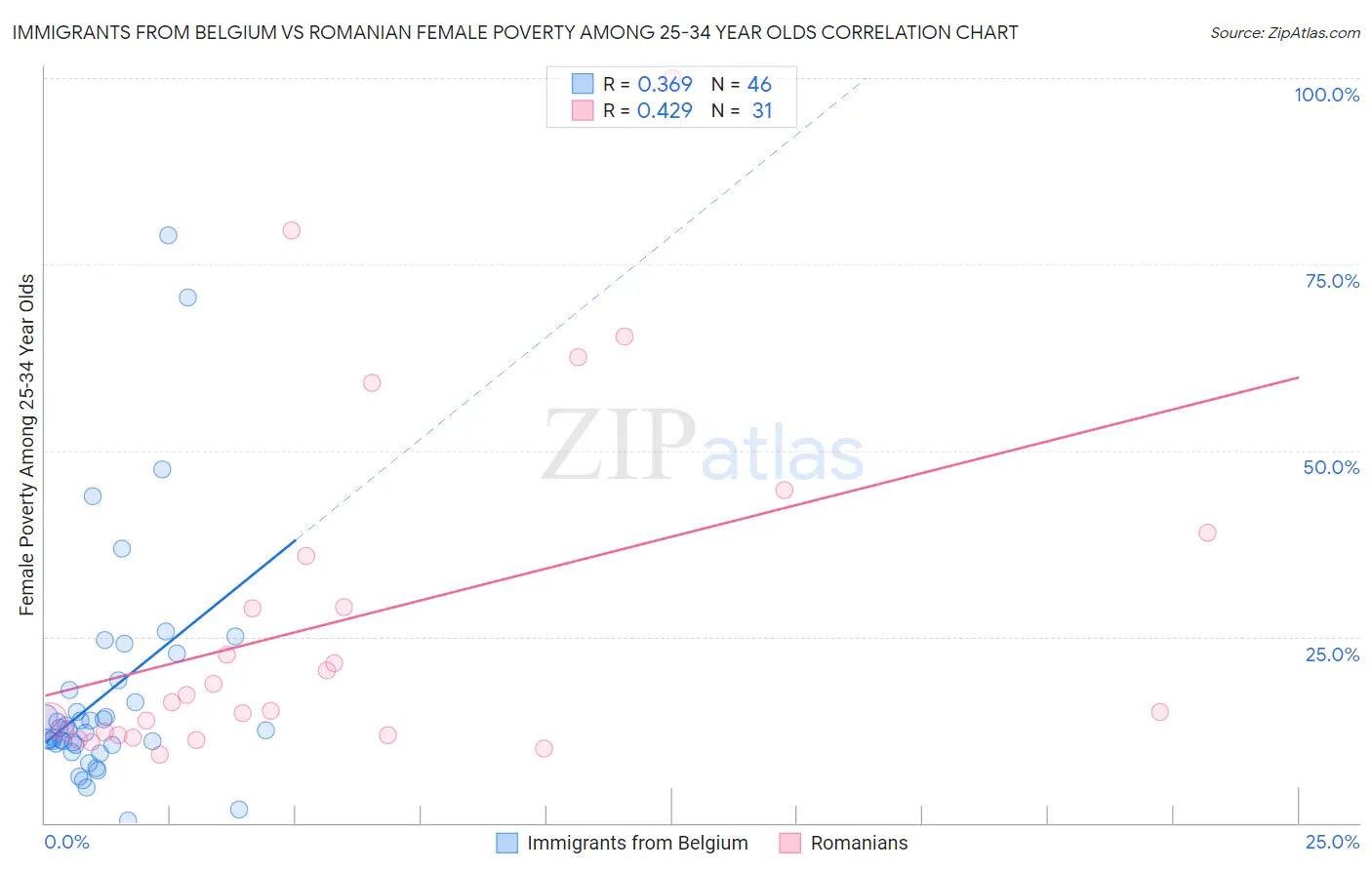 Immigrants from Belgium vs Romanian Female Poverty Among 25-34 Year Olds
