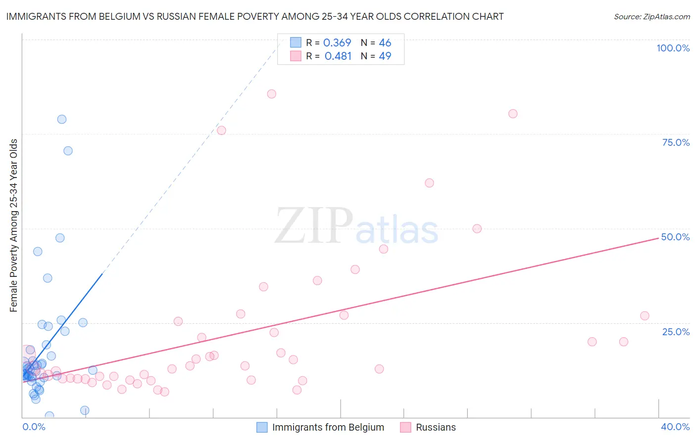 Immigrants from Belgium vs Russian Female Poverty Among 25-34 Year Olds