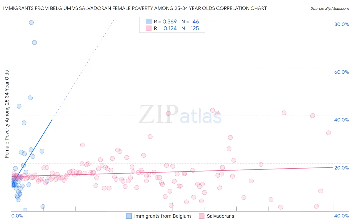 Immigrants from Belgium vs Salvadoran Female Poverty Among 25-34 Year Olds