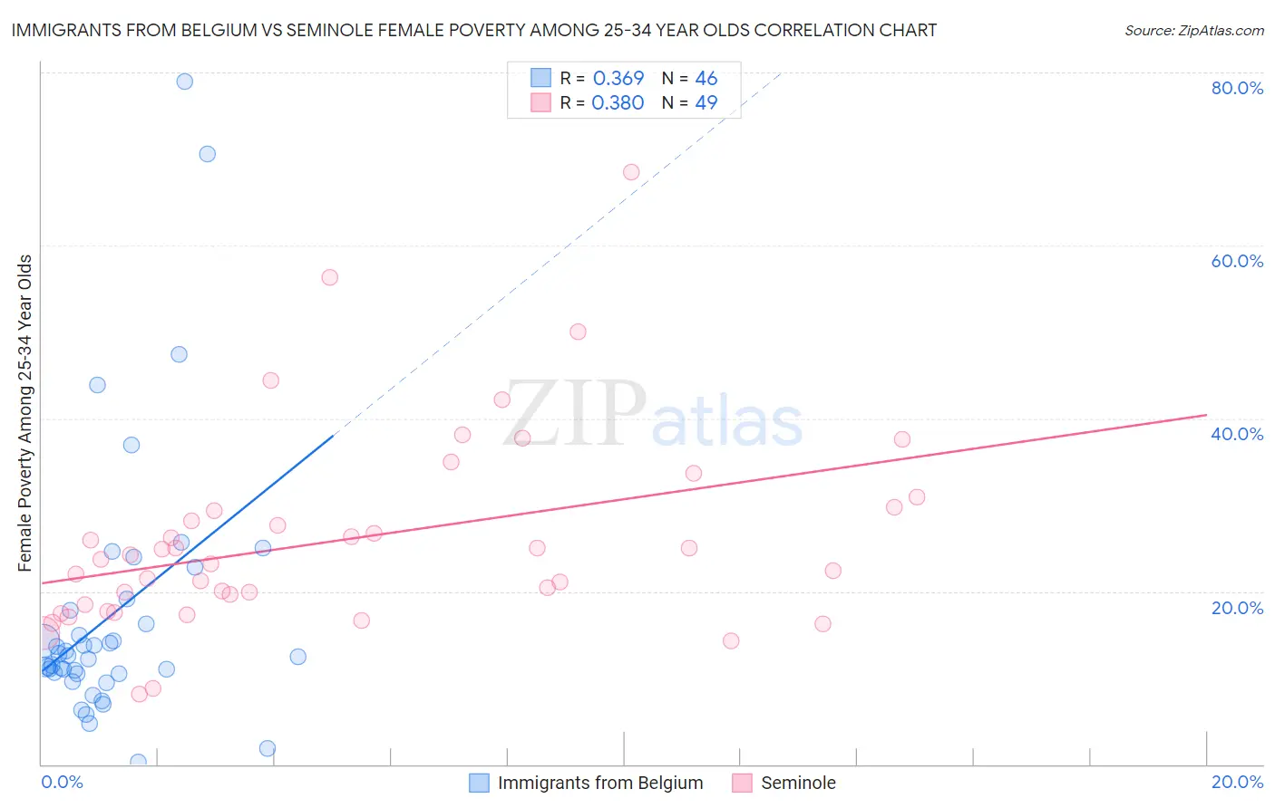 Immigrants from Belgium vs Seminole Female Poverty Among 25-34 Year Olds