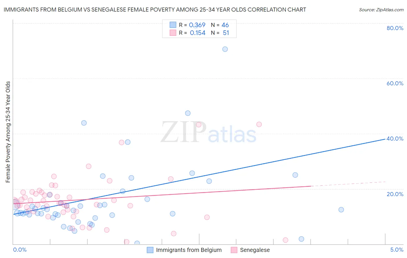 Immigrants from Belgium vs Senegalese Female Poverty Among 25-34 Year Olds