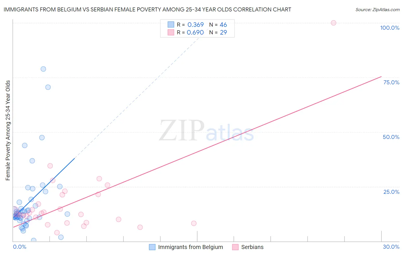 Immigrants from Belgium vs Serbian Female Poverty Among 25-34 Year Olds