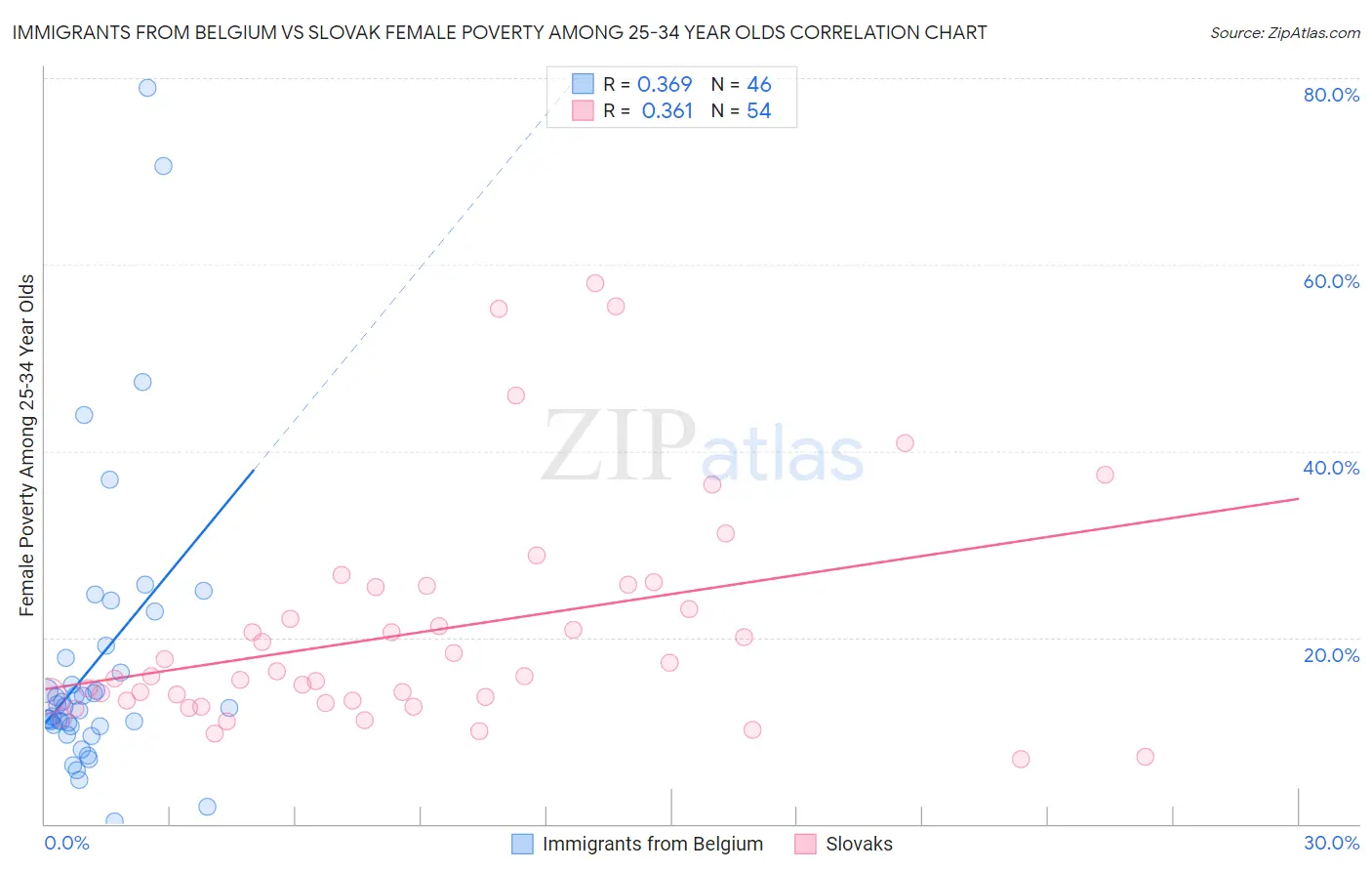 Immigrants from Belgium vs Slovak Female Poverty Among 25-34 Year Olds