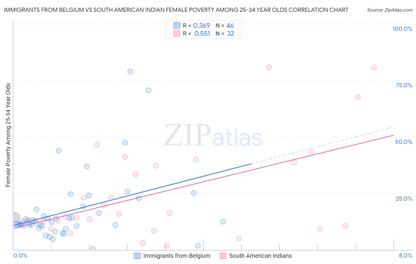 Immigrants from Belgium vs South American Indian Female Poverty Among 25-34 Year Olds