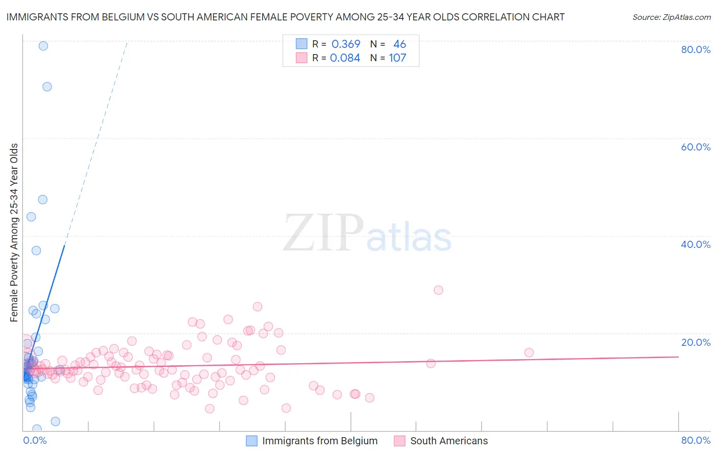 Immigrants from Belgium vs South American Female Poverty Among 25-34 Year Olds