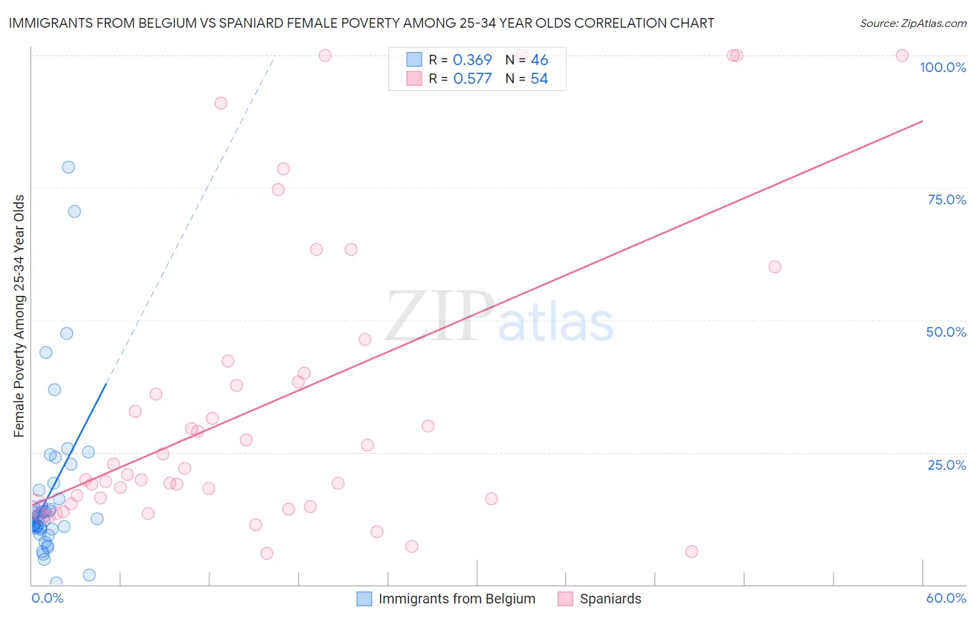 Immigrants from Belgium vs Spaniard Female Poverty Among 25-34 Year Olds