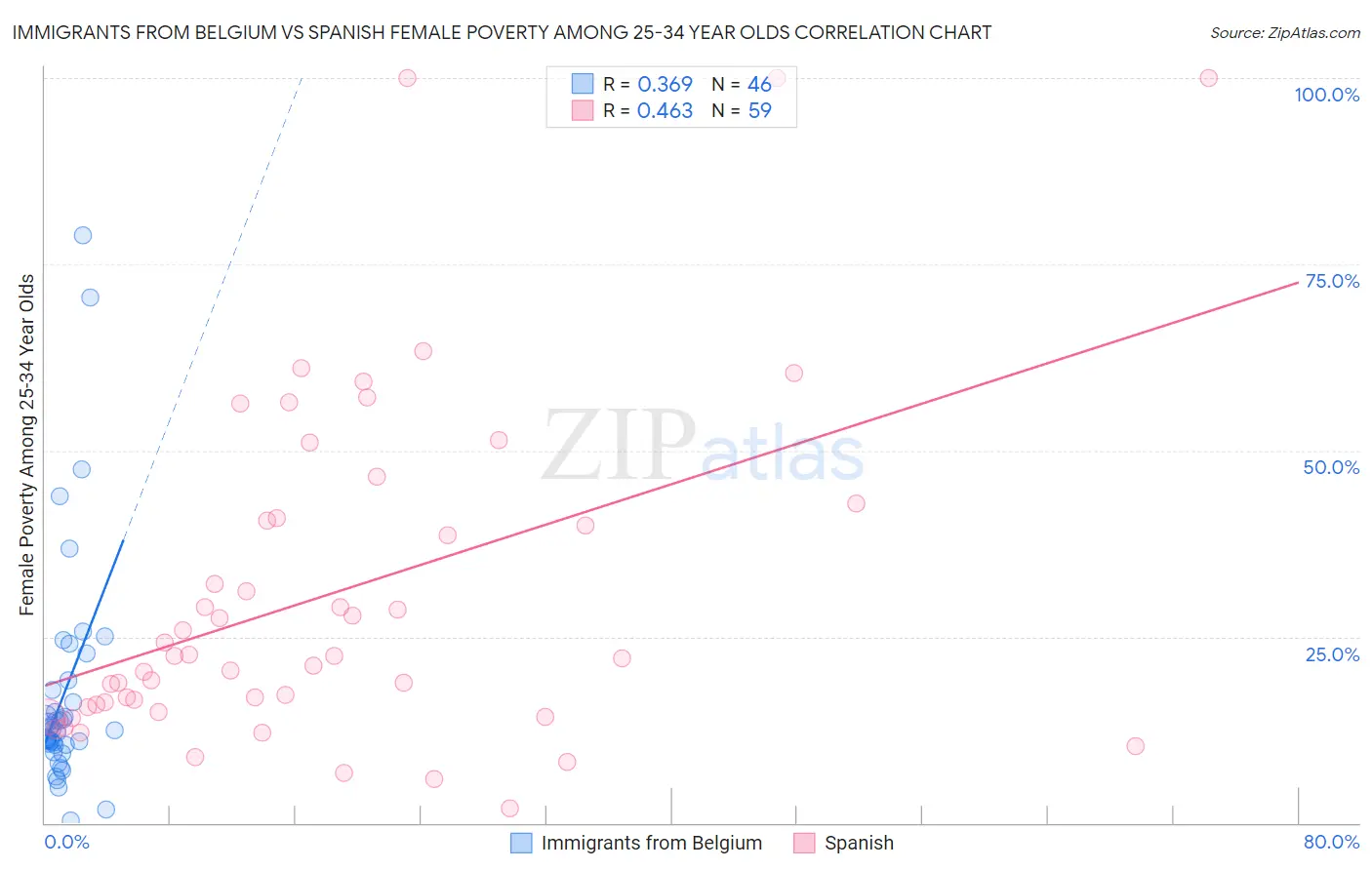 Immigrants from Belgium vs Spanish Female Poverty Among 25-34 Year Olds