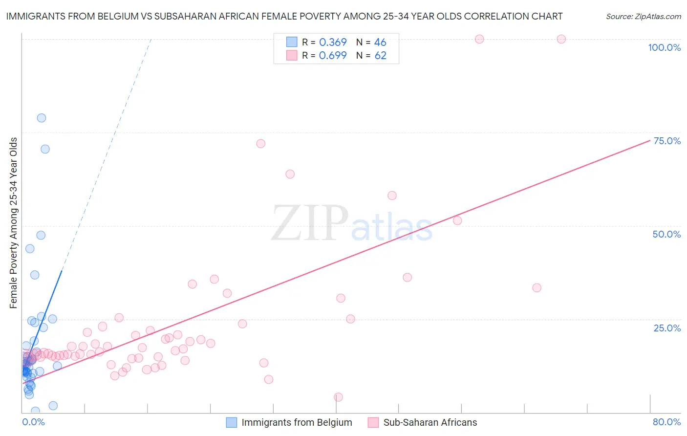 Immigrants from Belgium vs Subsaharan African Female Poverty Among 25-34 Year Olds