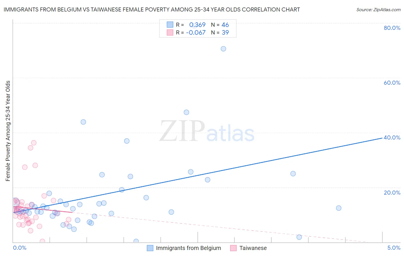Immigrants from Belgium vs Taiwanese Female Poverty Among 25-34 Year Olds