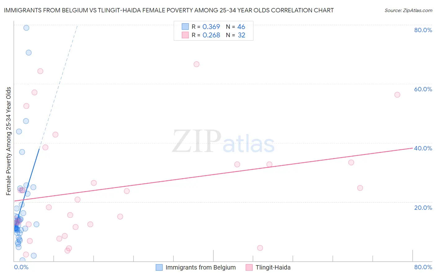 Immigrants from Belgium vs Tlingit-Haida Female Poverty Among 25-34 Year Olds