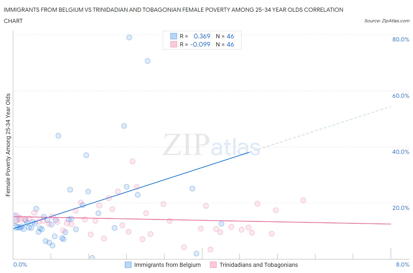 Immigrants from Belgium vs Trinidadian and Tobagonian Female Poverty Among 25-34 Year Olds