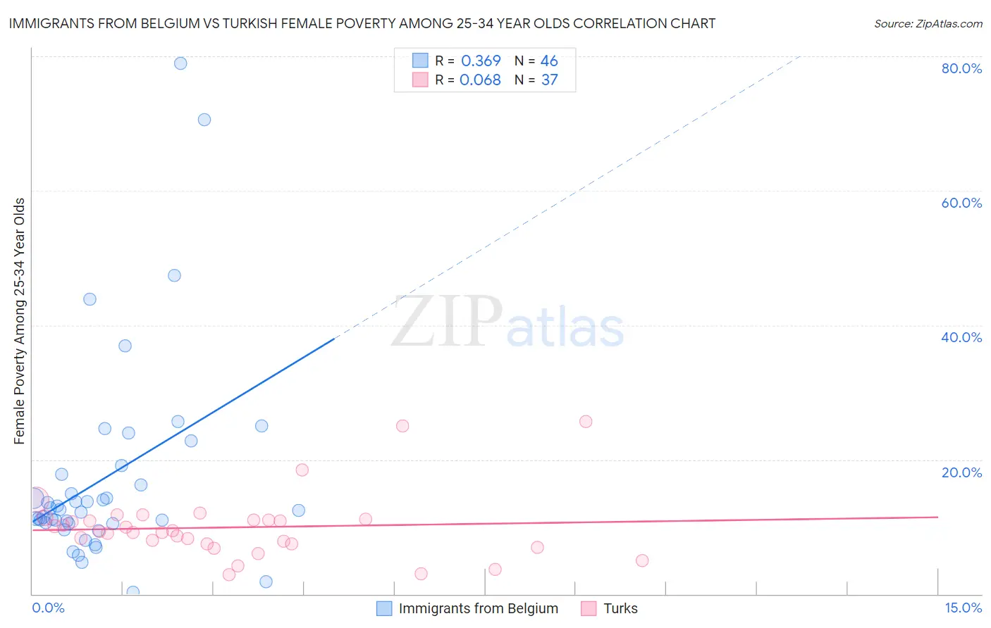 Immigrants from Belgium vs Turkish Female Poverty Among 25-34 Year Olds