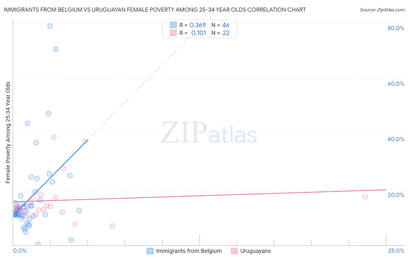 Immigrants from Belgium vs Uruguayan Female Poverty Among 25-34 Year Olds