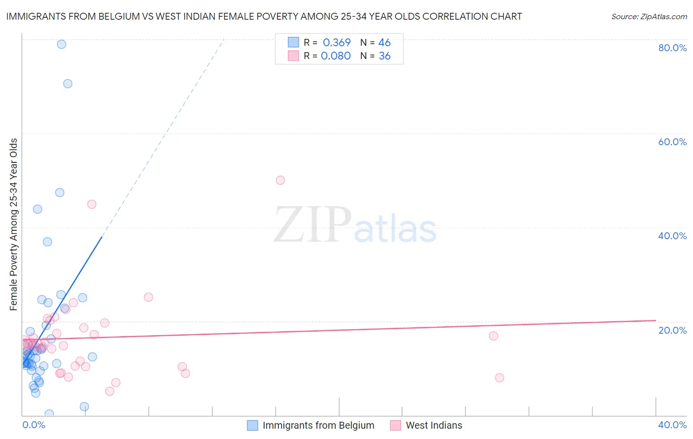 Immigrants from Belgium vs West Indian Female Poverty Among 25-34 Year Olds