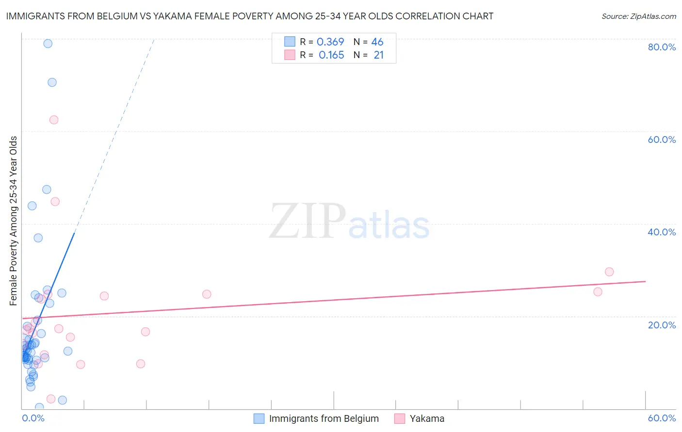 Immigrants from Belgium vs Yakama Female Poverty Among 25-34 Year Olds