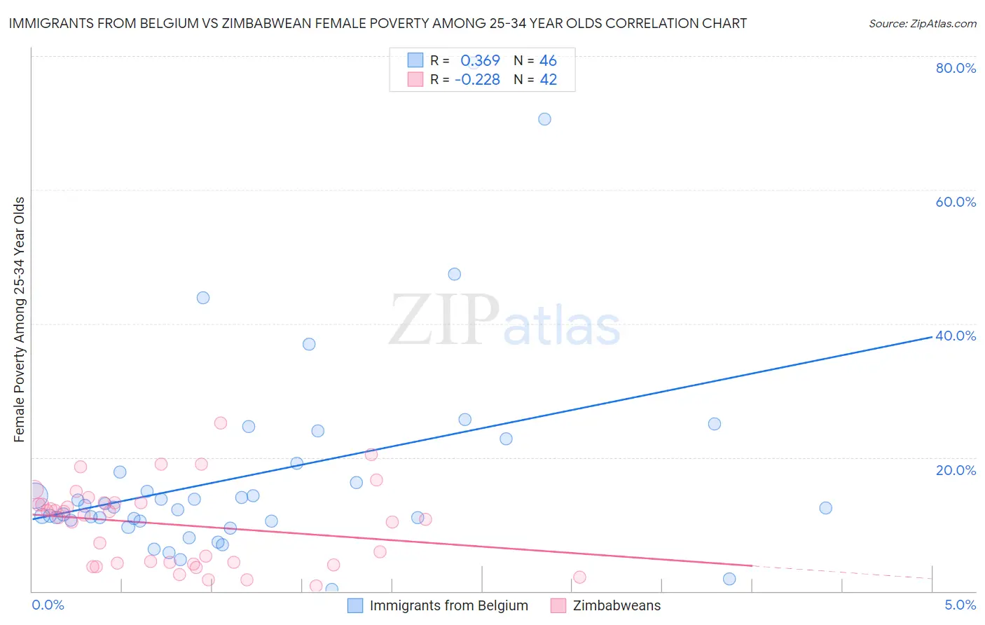Immigrants from Belgium vs Zimbabwean Female Poverty Among 25-34 Year Olds