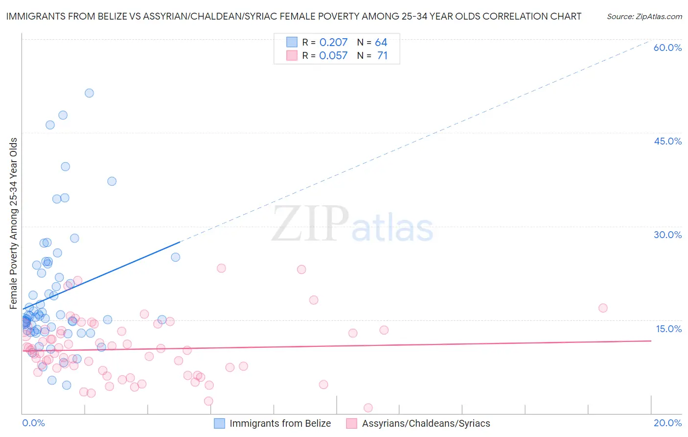 Immigrants from Belize vs Assyrian/Chaldean/Syriac Female Poverty Among 25-34 Year Olds