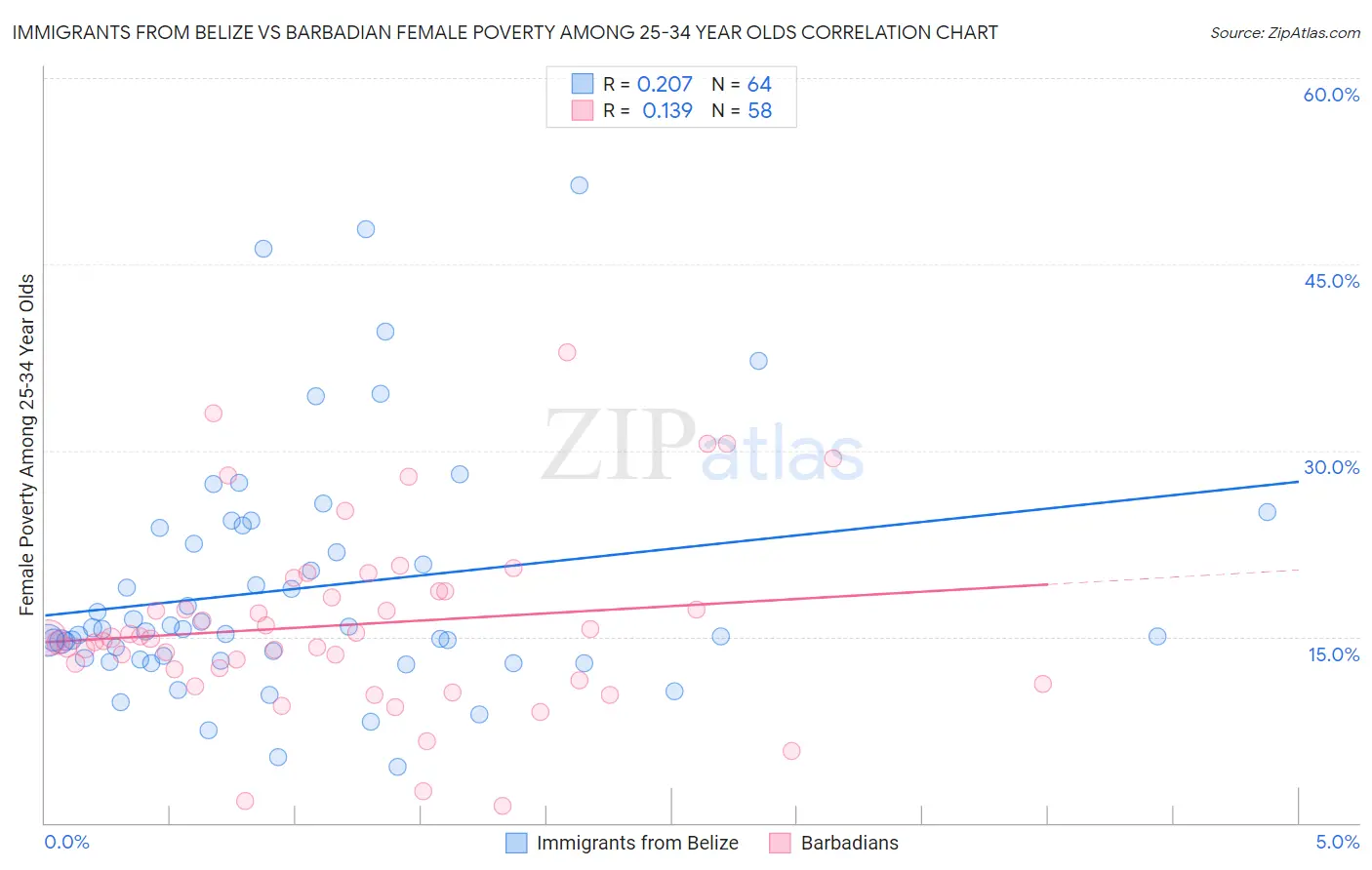Immigrants from Belize vs Barbadian Female Poverty Among 25-34 Year Olds