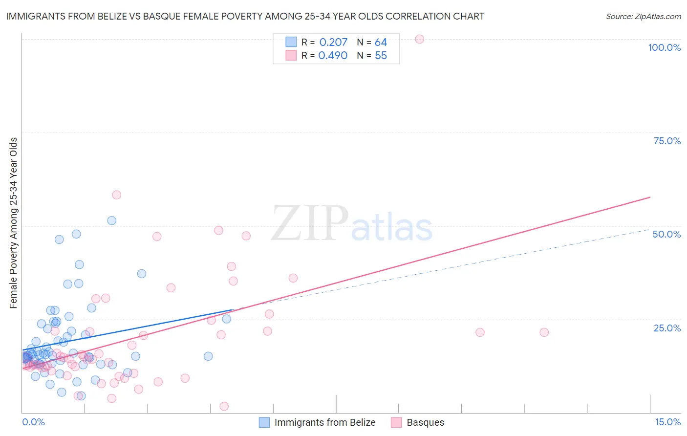 Immigrants from Belize vs Basque Female Poverty Among 25-34 Year Olds