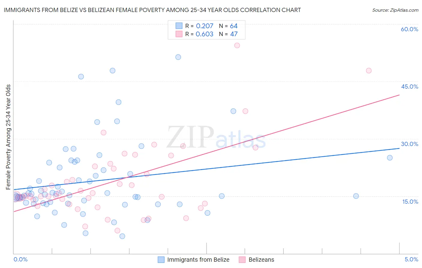 Immigrants from Belize vs Belizean Female Poverty Among 25-34 Year Olds