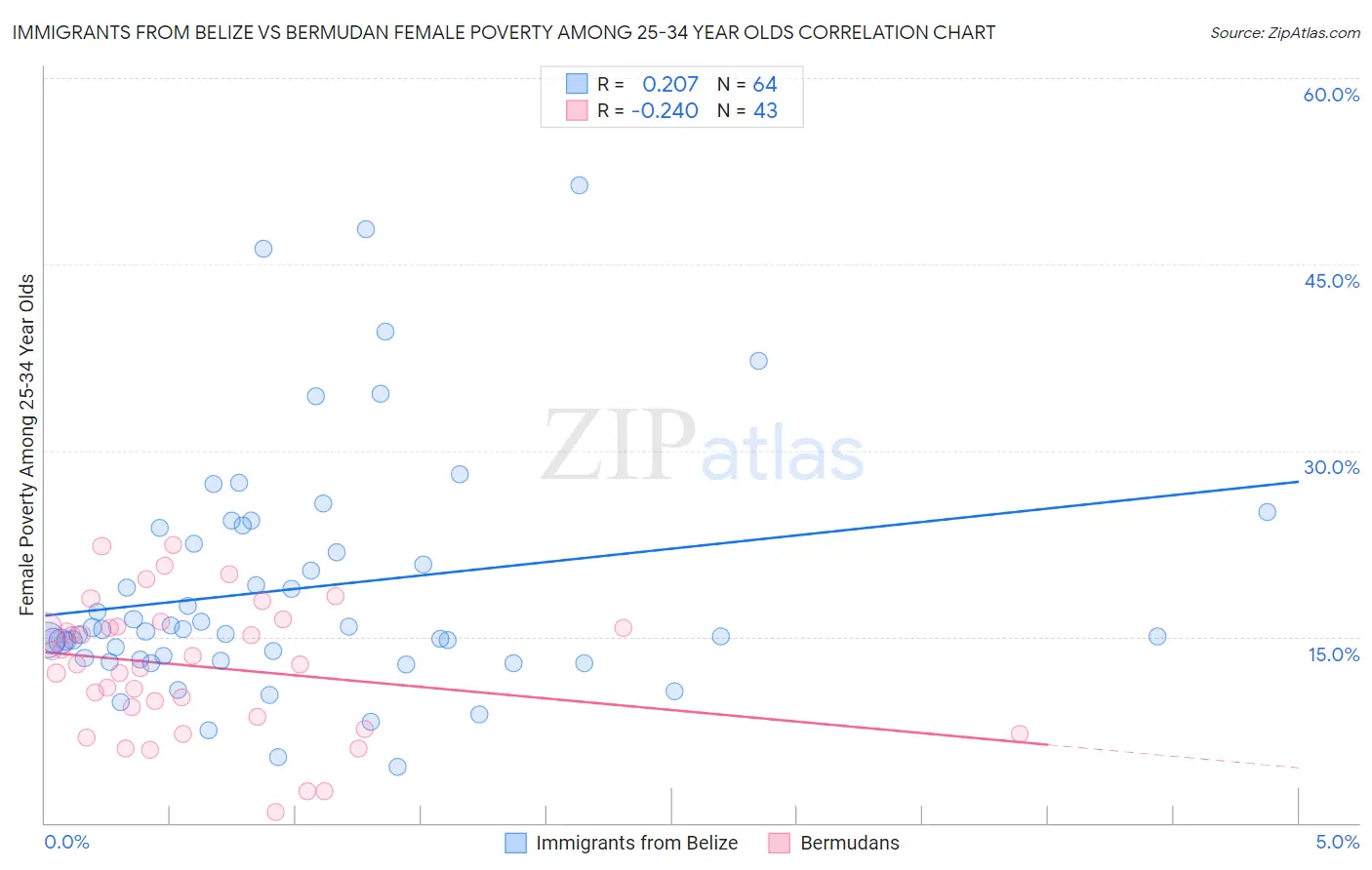 Immigrants from Belize vs Bermudan Female Poverty Among 25-34 Year Olds