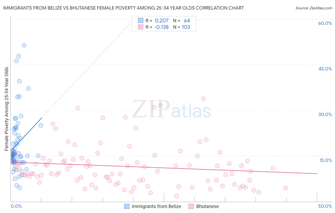 Immigrants from Belize vs Bhutanese Female Poverty Among 25-34 Year Olds