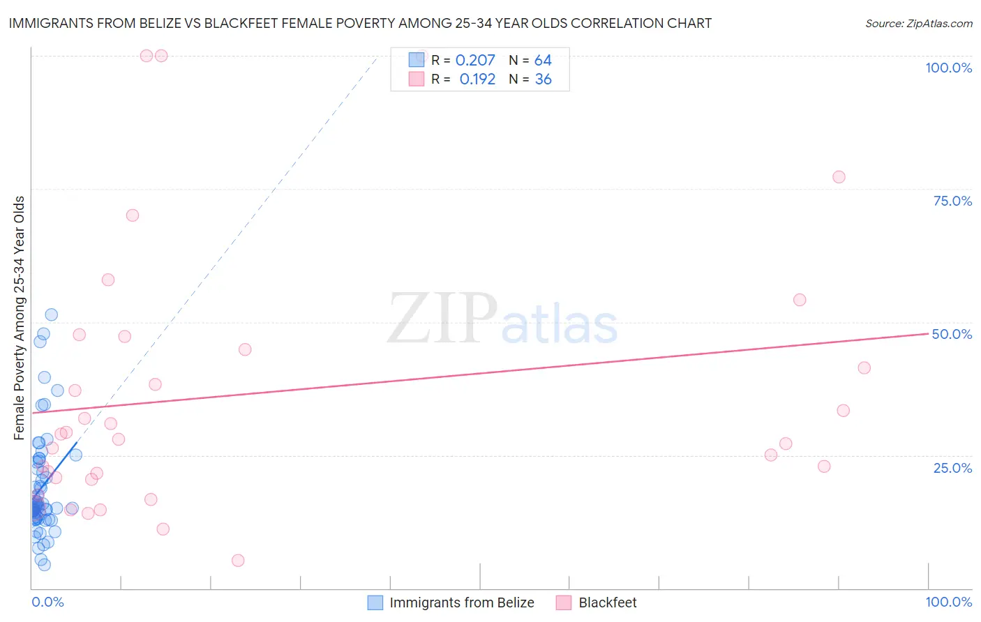Immigrants from Belize vs Blackfeet Female Poverty Among 25-34 Year Olds