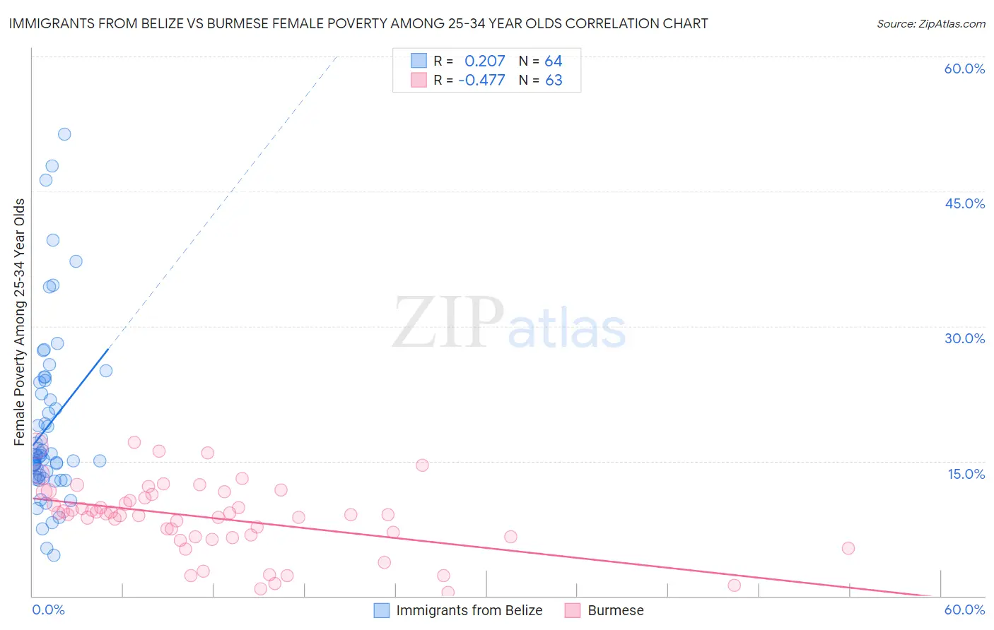 Immigrants from Belize vs Burmese Female Poverty Among 25-34 Year Olds