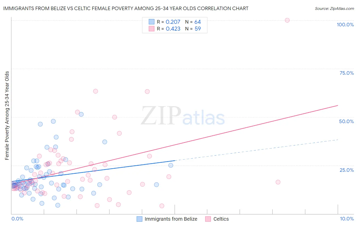Immigrants from Belize vs Celtic Female Poverty Among 25-34 Year Olds