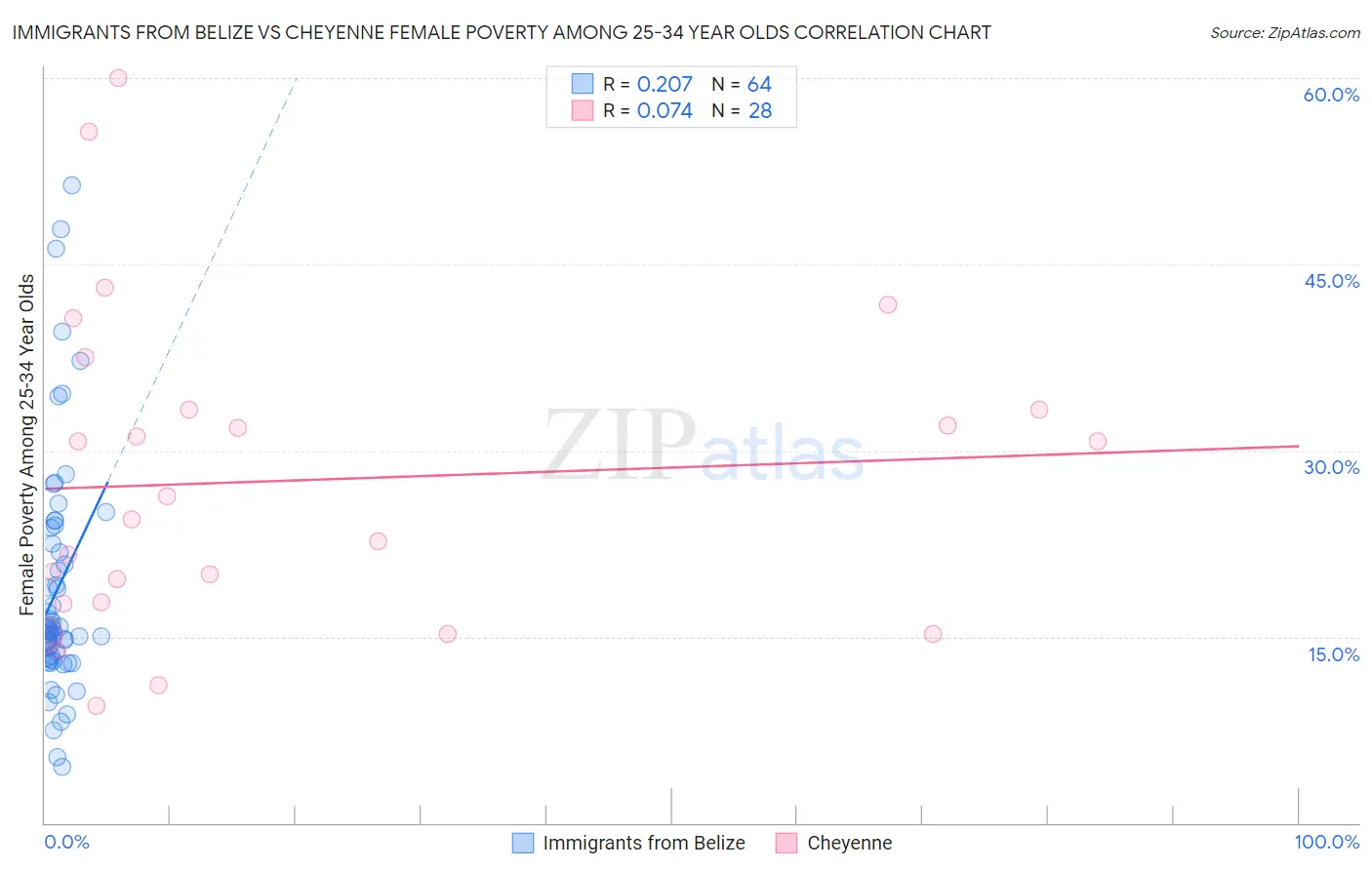 Immigrants from Belize vs Cheyenne Female Poverty Among 25-34 Year Olds