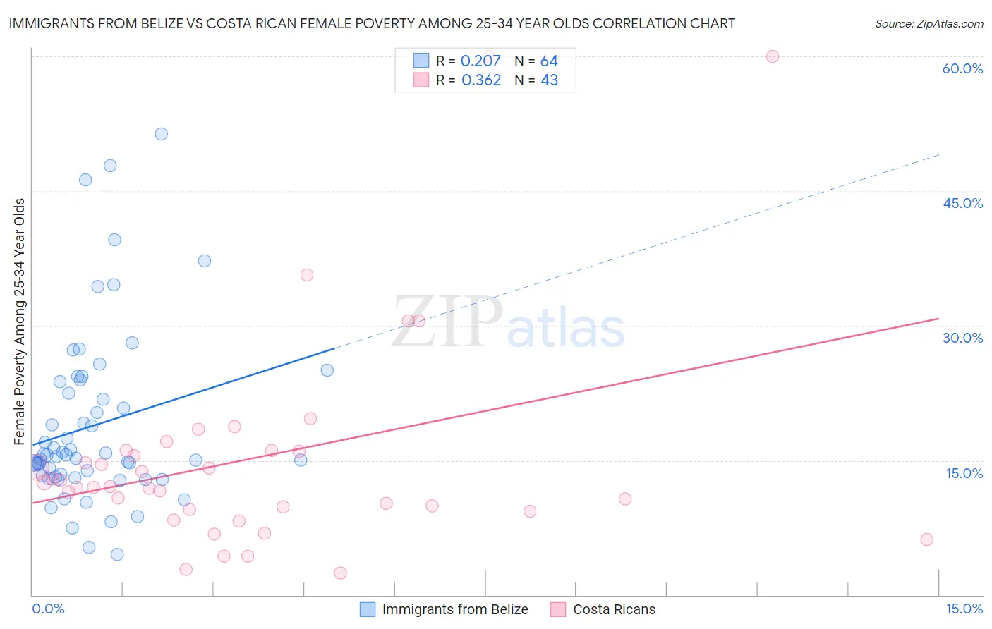 Immigrants from Belize vs Costa Rican Female Poverty Among 25-34 Year Olds