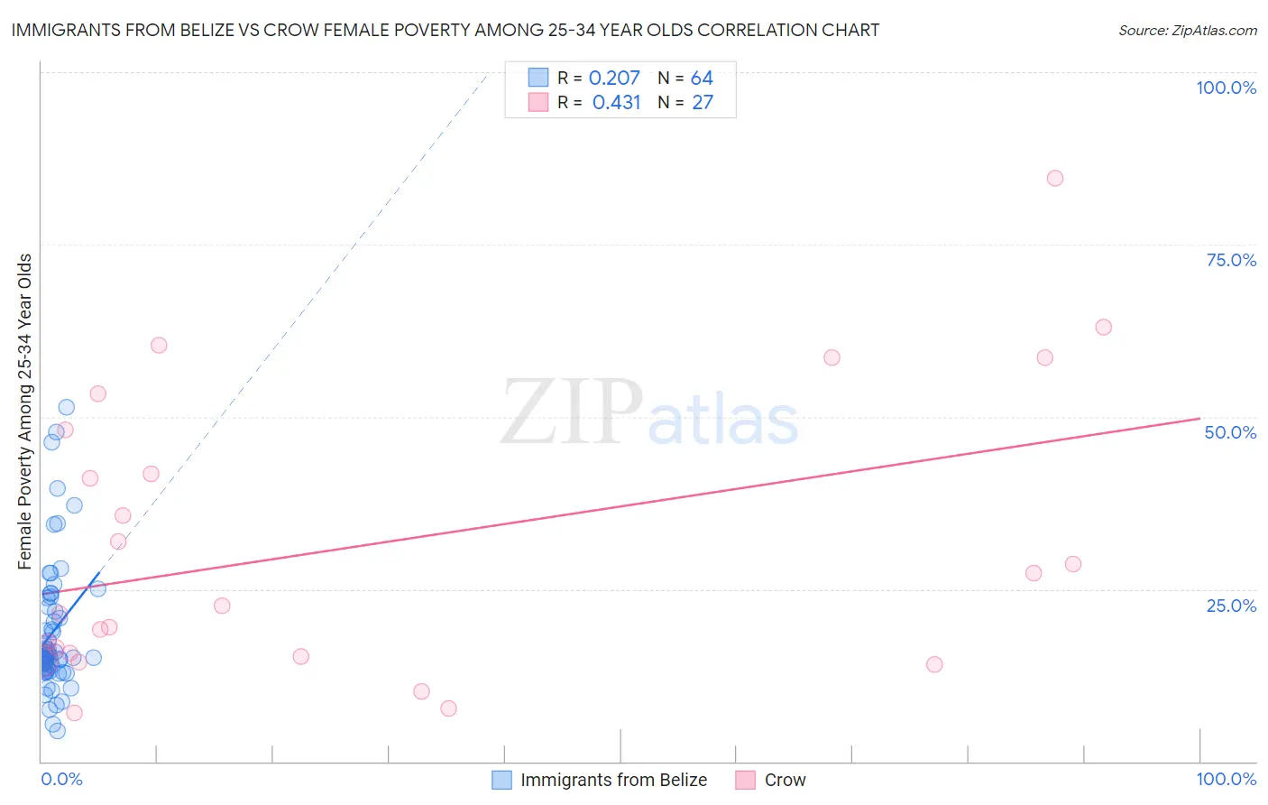 Immigrants from Belize vs Crow Female Poverty Among 25-34 Year Olds