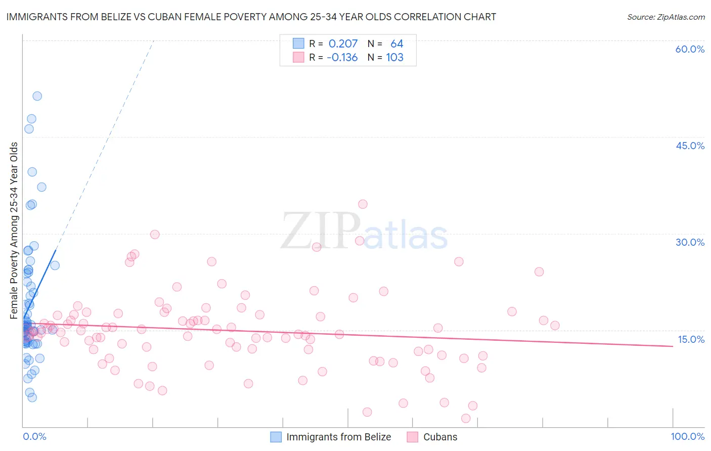 Immigrants from Belize vs Cuban Female Poverty Among 25-34 Year Olds