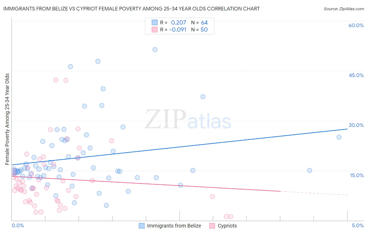 Immigrants from Belize vs Cypriot Female Poverty Among 25-34 Year Olds