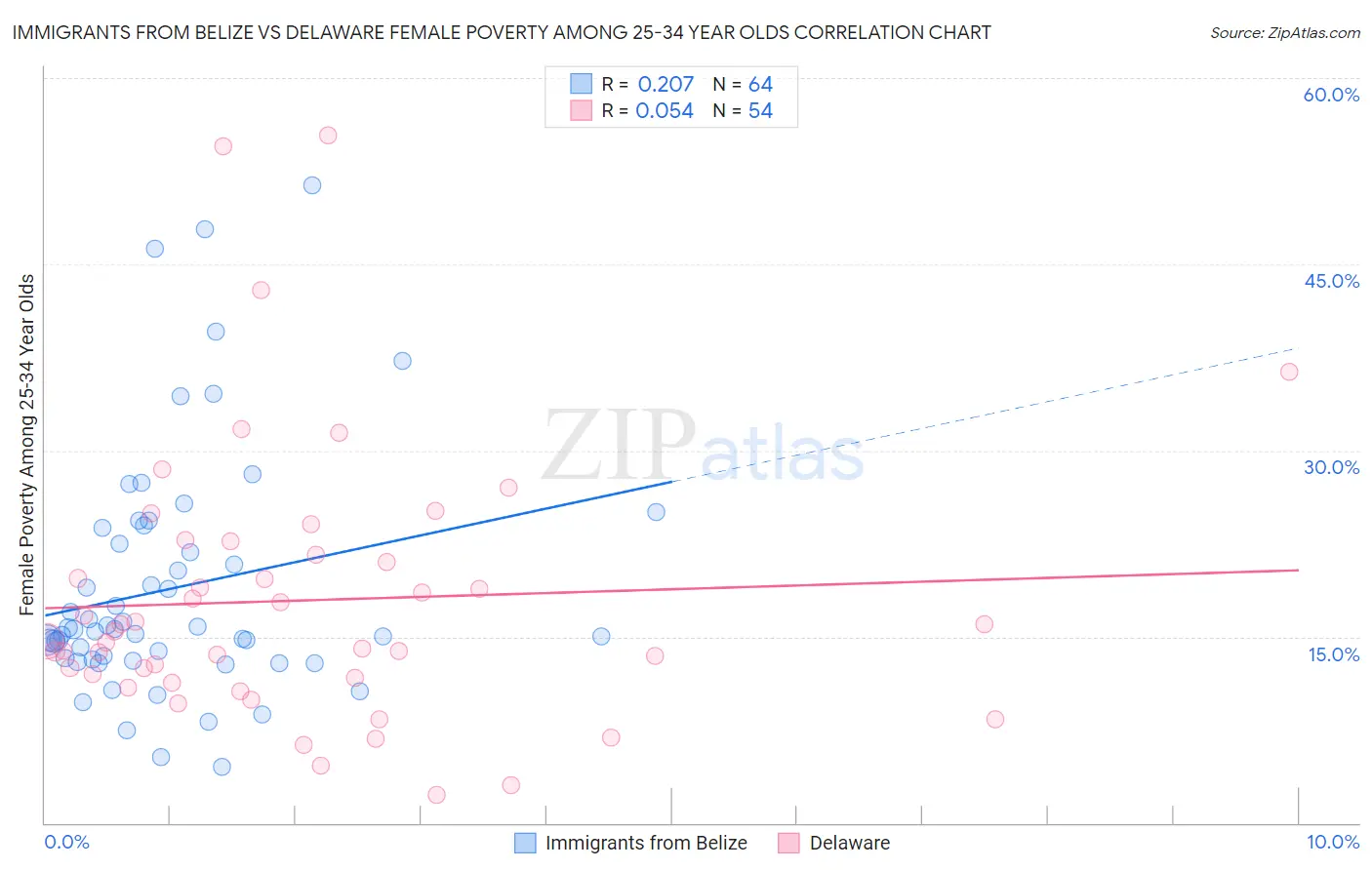 Immigrants from Belize vs Delaware Female Poverty Among 25-34 Year Olds