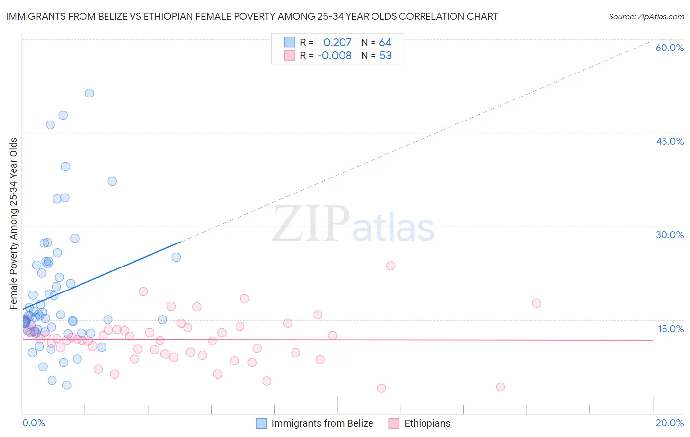 Immigrants from Belize vs Ethiopian Female Poverty Among 25-34 Year Olds