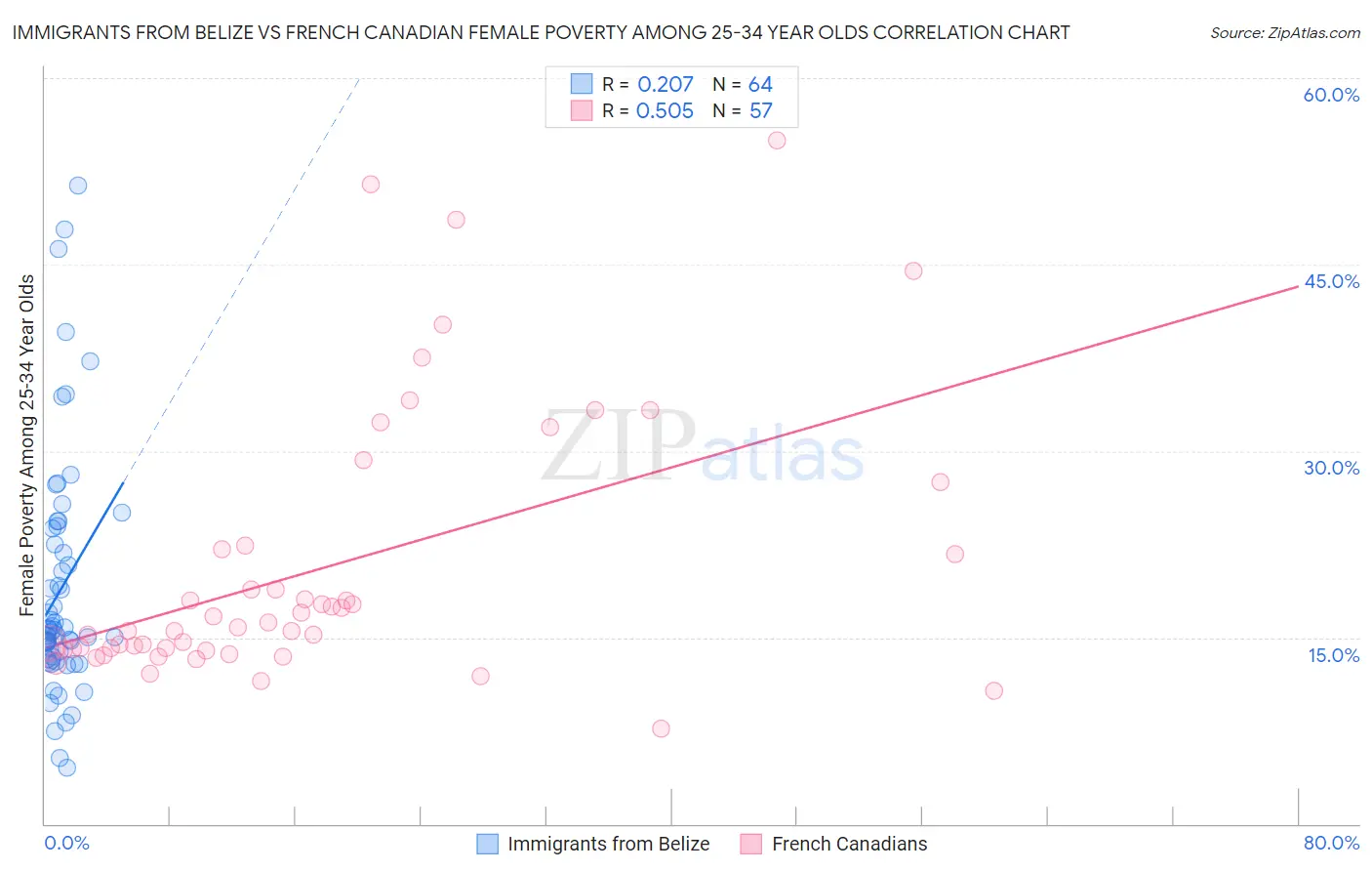 Immigrants from Belize vs French Canadian Female Poverty Among 25-34 Year Olds