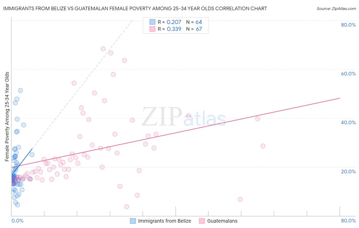 Immigrants from Belize vs Guatemalan Female Poverty Among 25-34 Year Olds