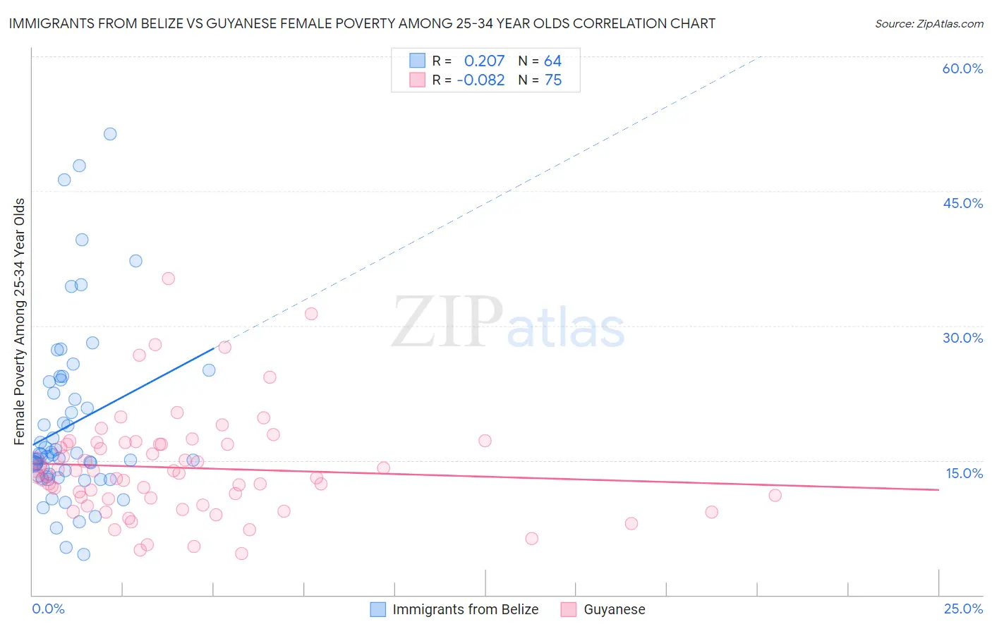 Immigrants from Belize vs Guyanese Female Poverty Among 25-34 Year Olds